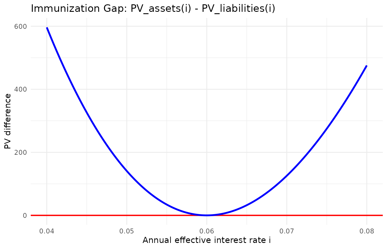 Immunization gap around the reference rate.